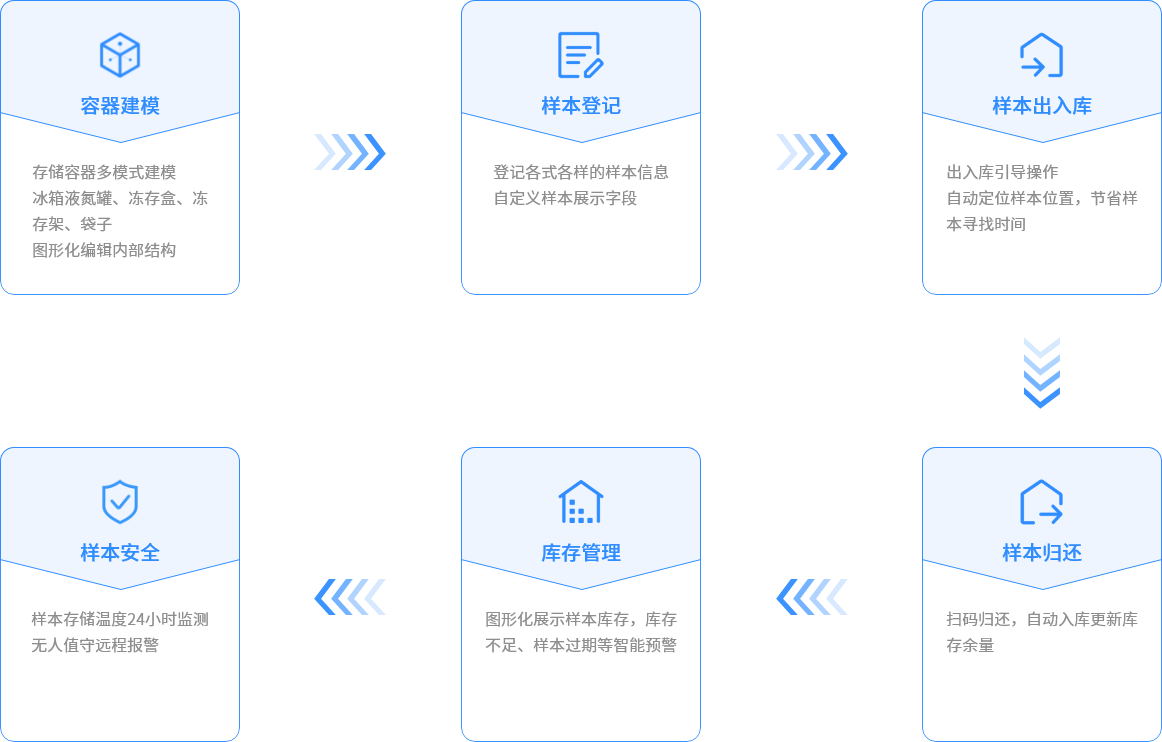 樣本全流程管理,提升樣本管理效率